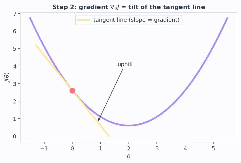 Figure — Batch, mini-batch, stochastic gradient descent