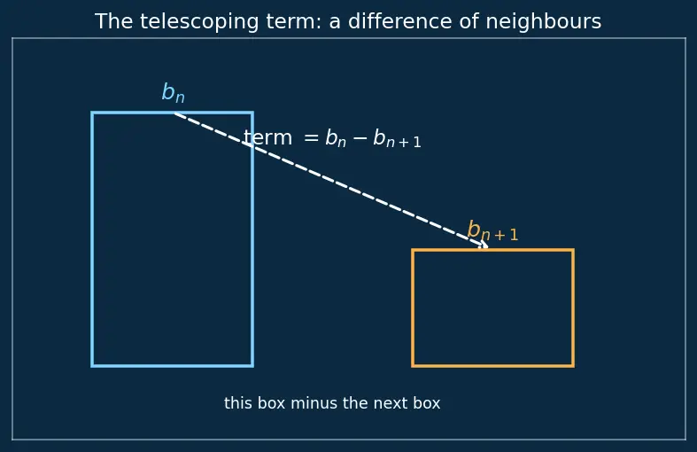 Figure — Telescoping series