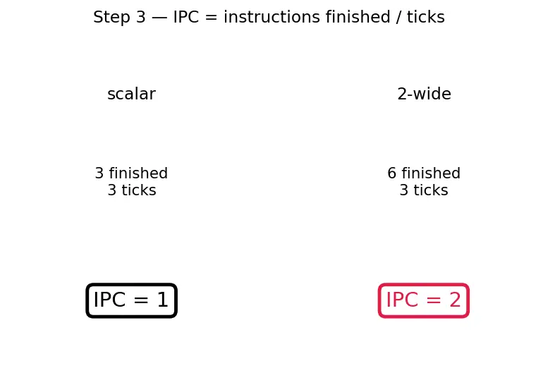 Figure — Superscalar — multiple execution units