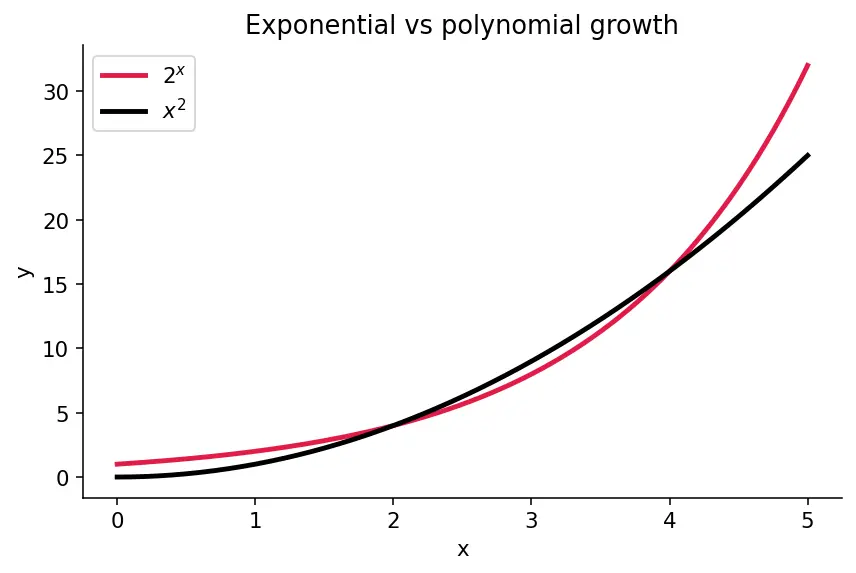 Figure — Exponential functions aˣ — graphs, properties, asymptote