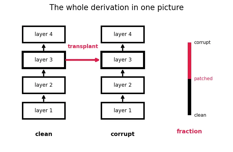 Figure — Activation patching