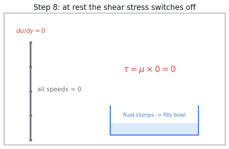 Figure — Fluid definition — shear stress, no fixed shape
