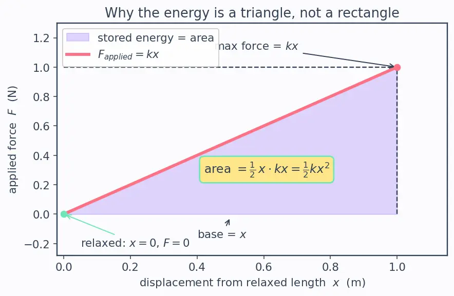 Figure — Spring potential energy — derivation