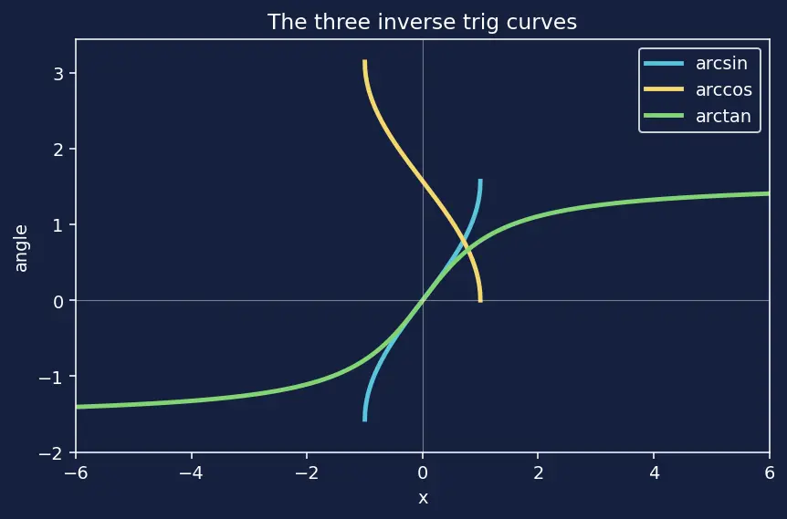 Figure — Inverse trig functions — arcsin, arccos, arctan — domain, range, graphs
