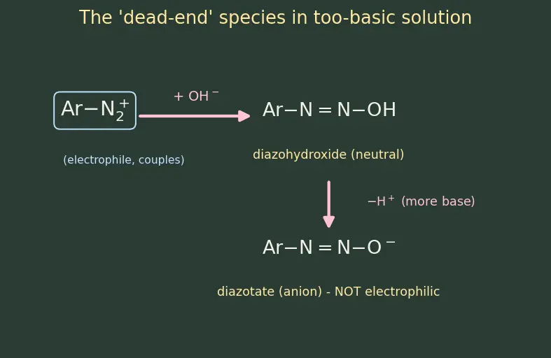 Figure — Diazonium salts — preparation, Sandmeyer, Gattermann, coupling reactions (azo dyes)