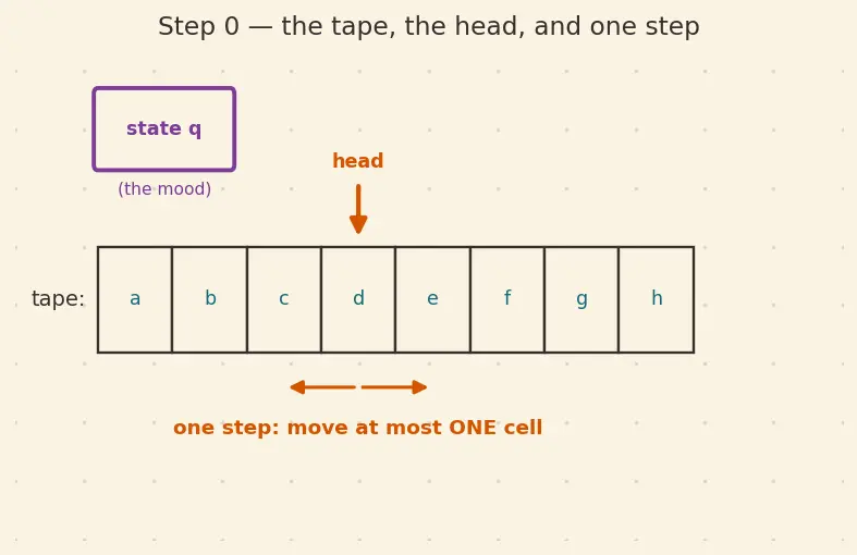 Figure — Complexity — DTIME, DSPACE, complexity classes