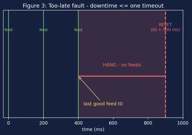 Figure — Watchdog timers — purpose, feeding, types