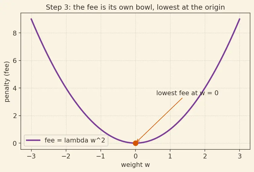 Figure — L2 (Ridge) regularization
