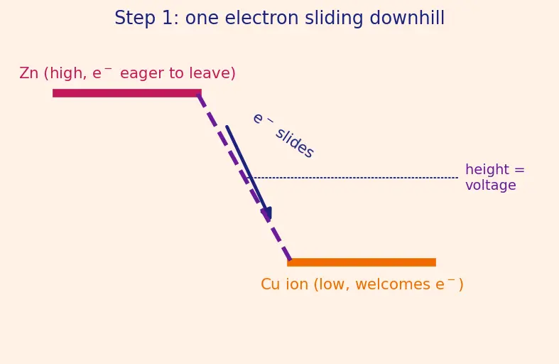 Figure — Spontaneity from E°_cell and ΔG = −nFE