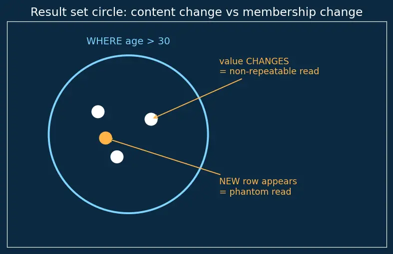 Figure — Transaction isolation levels — READ UNCOMMITTED, READ COMMITTED, REPEATABLE READ, SERIALIZABLE