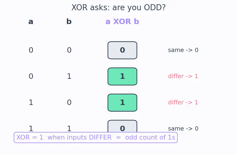 Figure — Parity generators - checkers