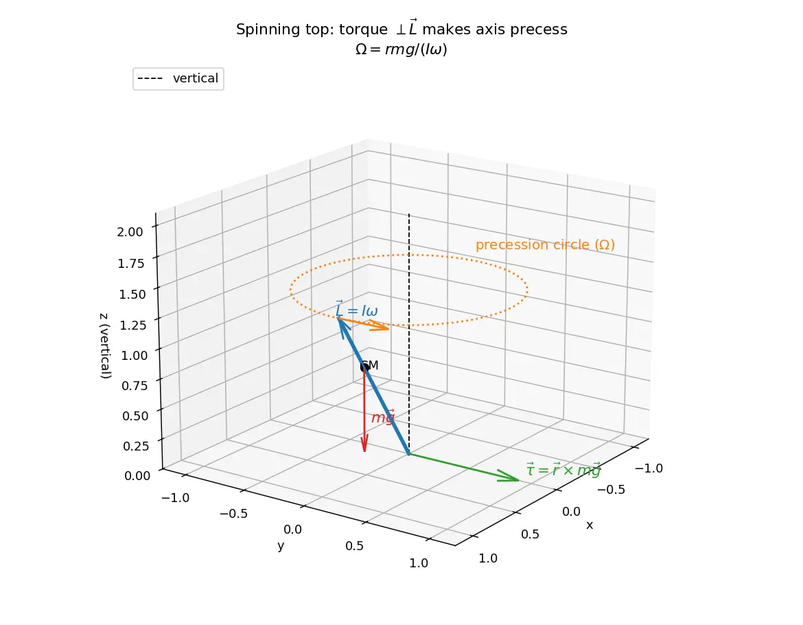 Figure — Gyroscopic effect — precession of spinning top
