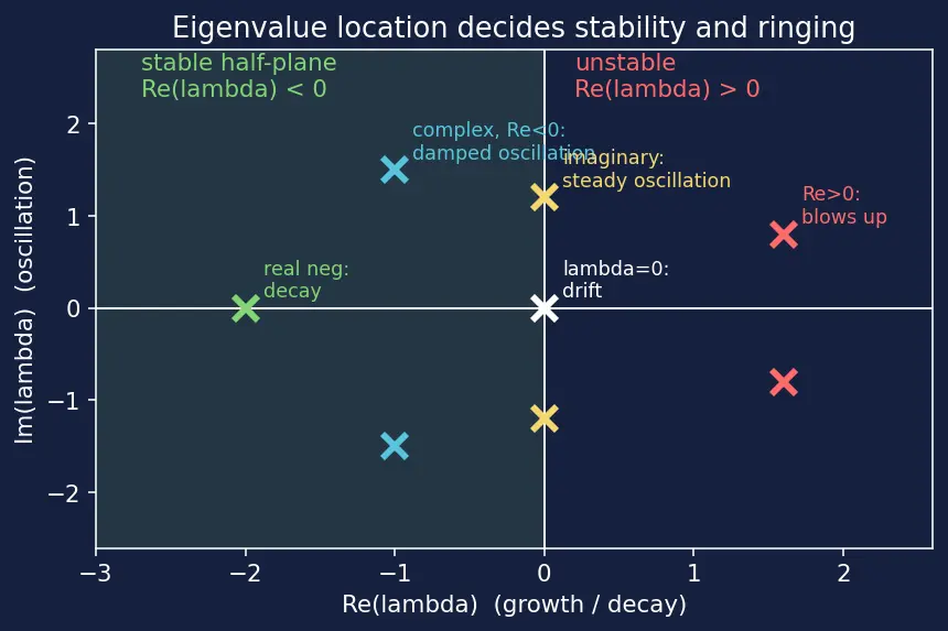 Figure — State-space representation — x' = Ax + Bu, y = Cx + Du