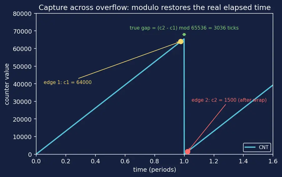 Figure — Timers — PWM generation, input capture, output compare