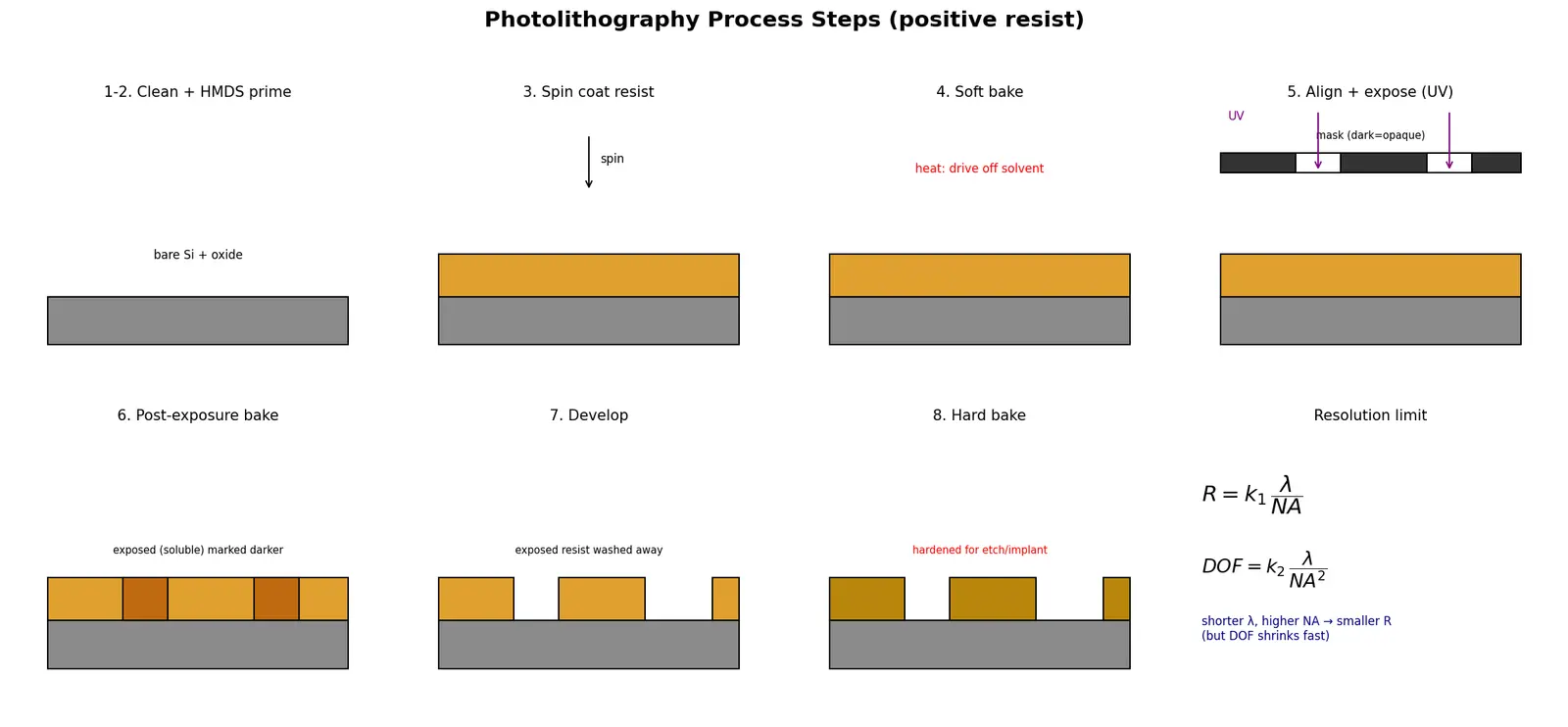 Figure — Photolithography process steps