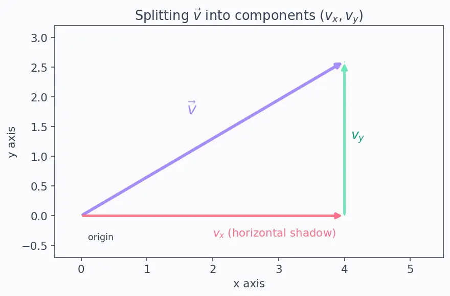 Figure — Magnetic force on charge — F = qv × B