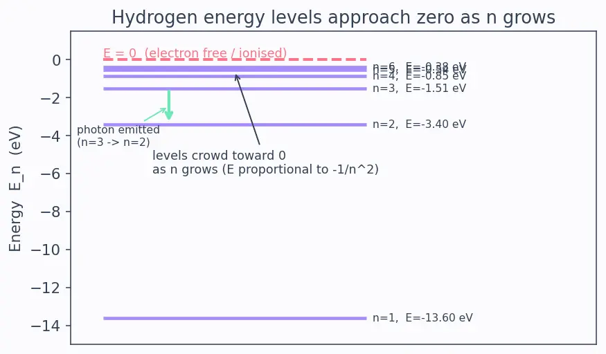 Figure — Bohr model of hydrogen — postulates, radius rₙ = 0.529 n² - Z Å, energy Eₙ = −13.6 Z² - n² eV
