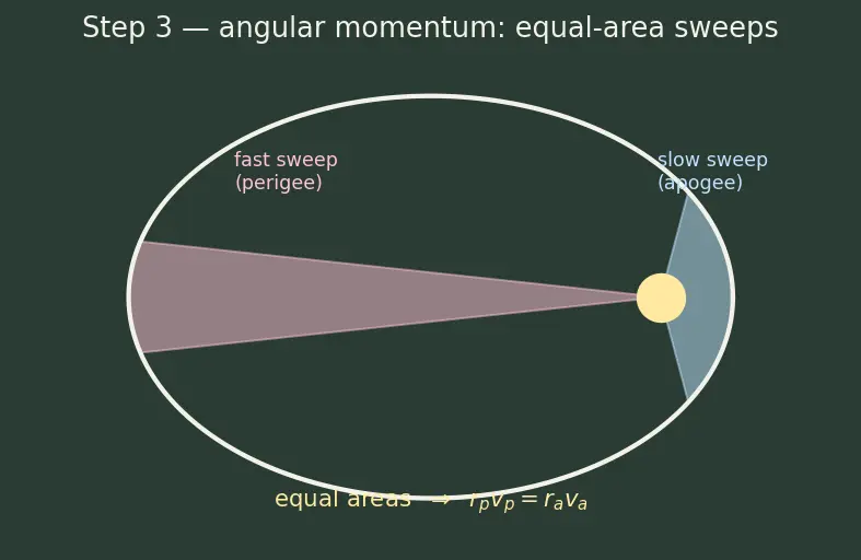 Figure — Specific orbital energy ε = −GM - 2a