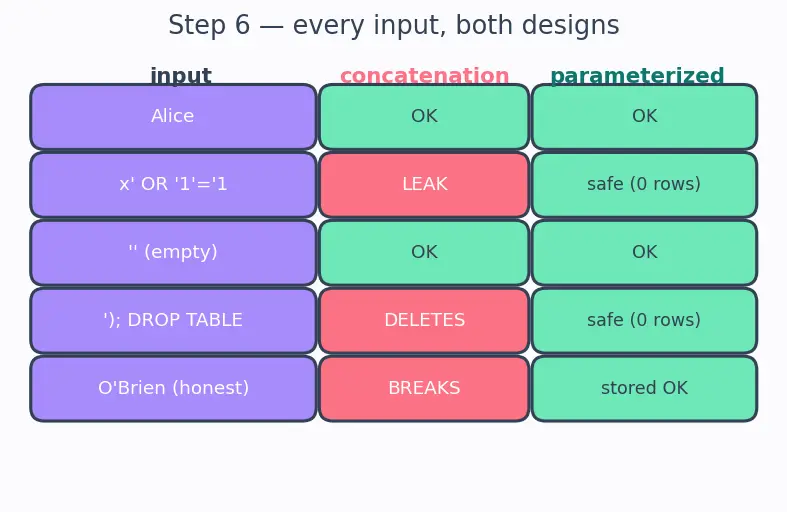 Figure — Security — OWASP Top 10, input validation, authentication vs authorization