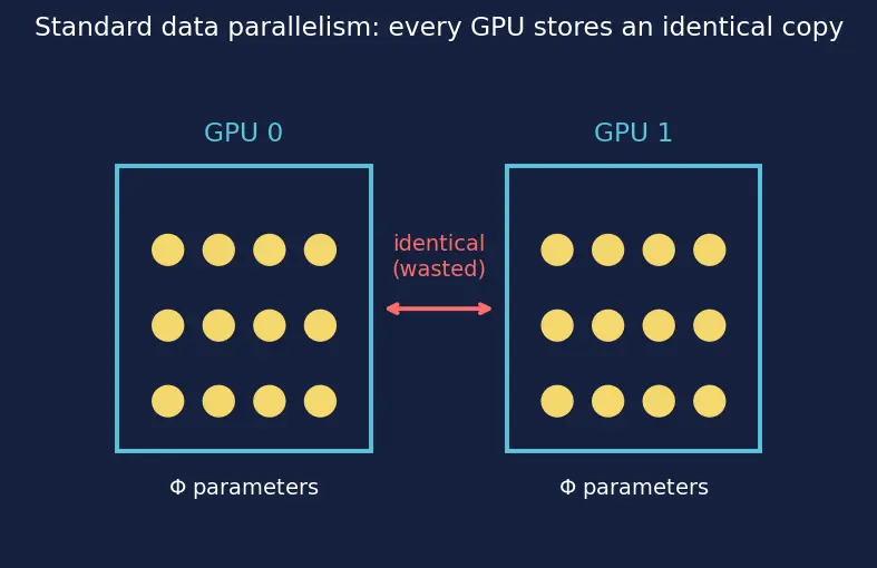Figure — Data parallelism and ZeRO optimization