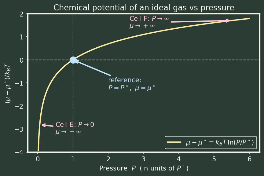 Figure — Chemical potential μ = (∂G - ∂N)_{T,P}