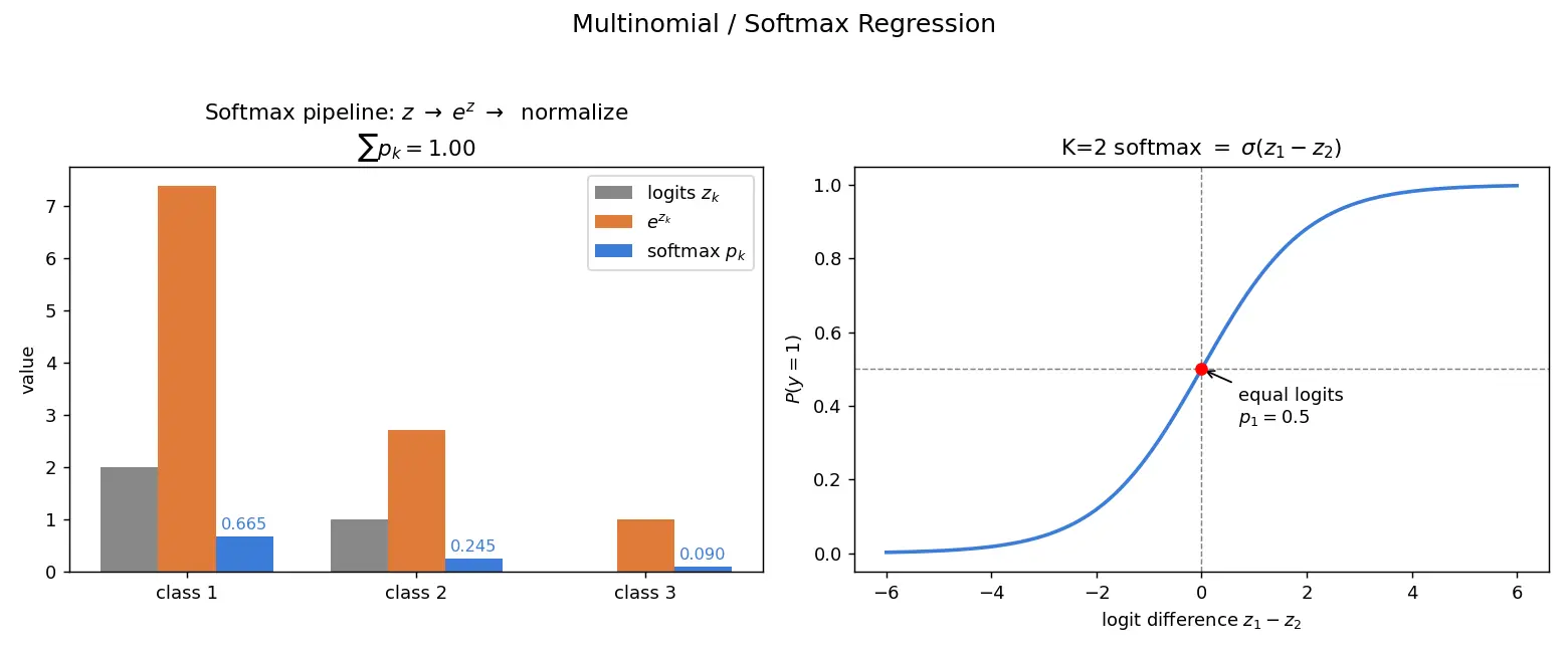Figure — Multinomial - softmax regression