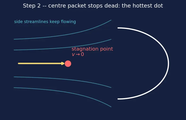 Figure — Aerodynamic heating during reentry — stagnation point heat flux Chapman equation