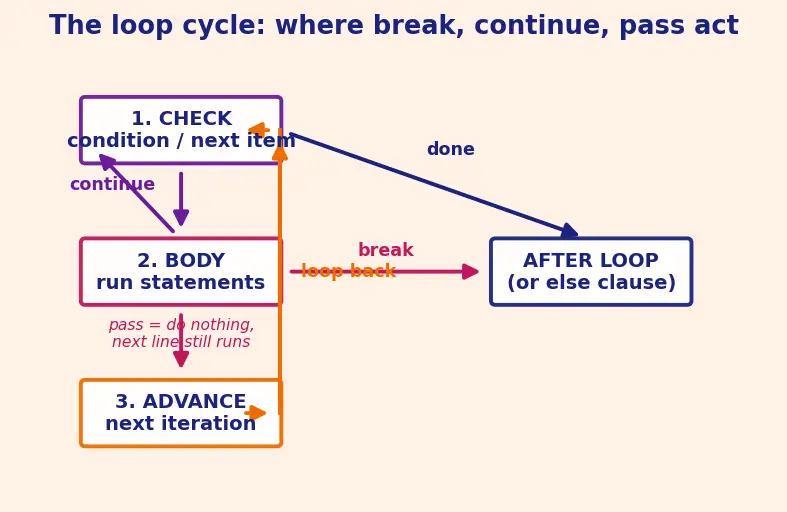 Figure — break, continue, pass — when and why