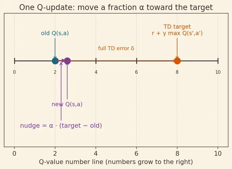 Figure — Q-learning algorithm