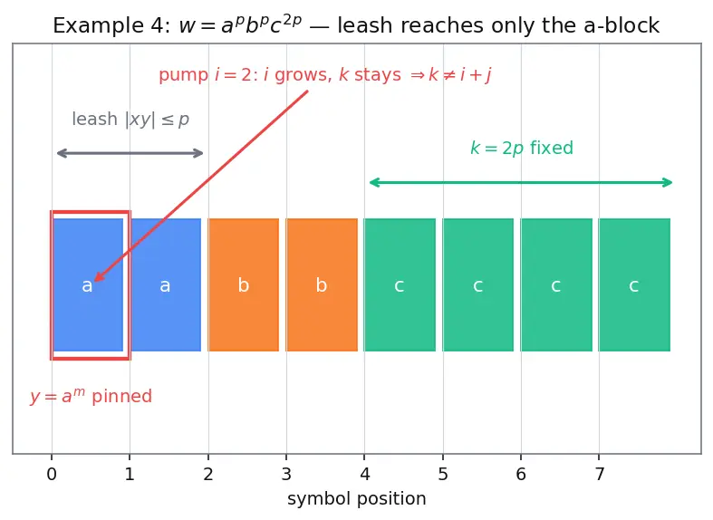 Figure — Pumping lemma for regular languages — proof and using to show non-regularity