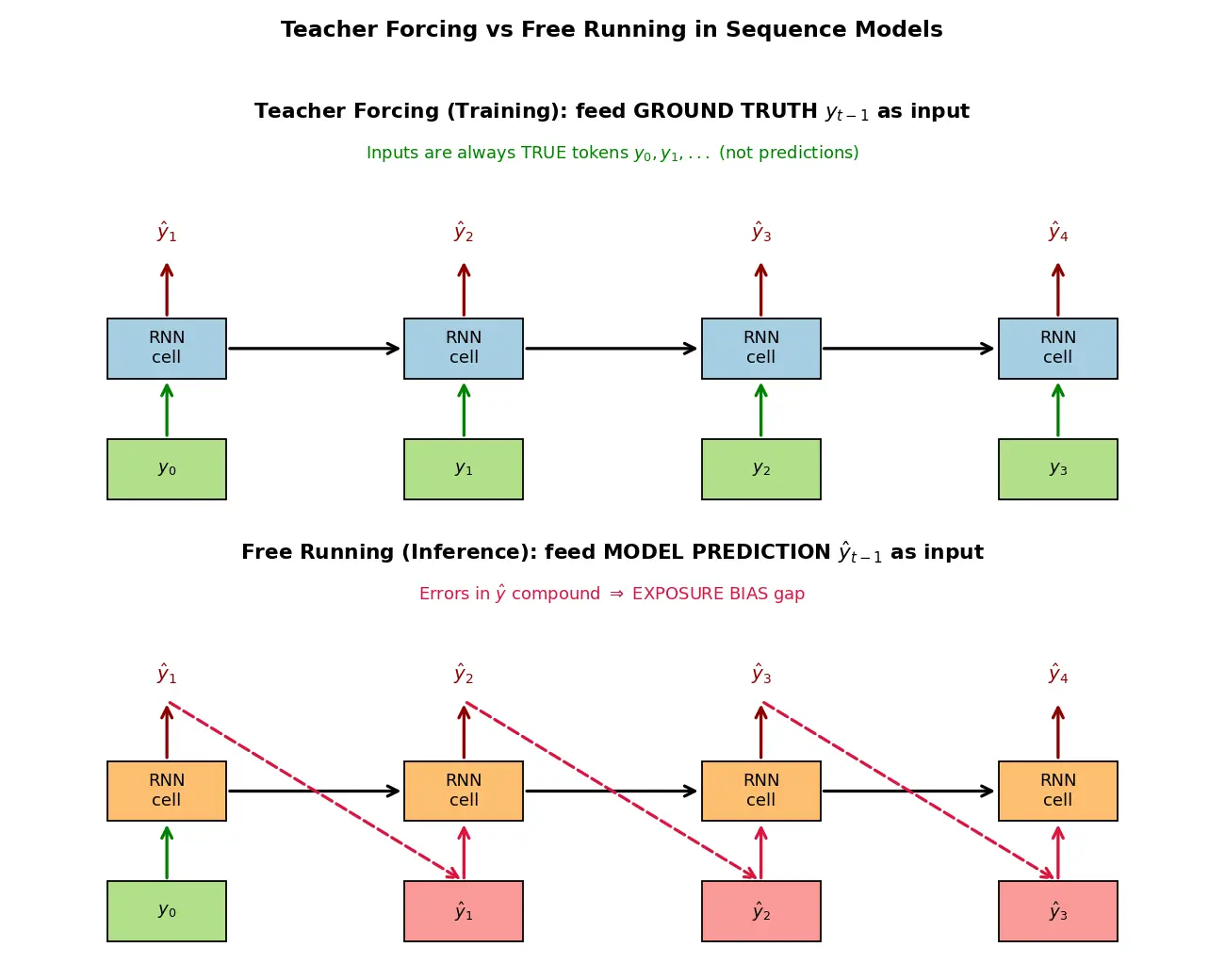 Figure — Teacher forcing