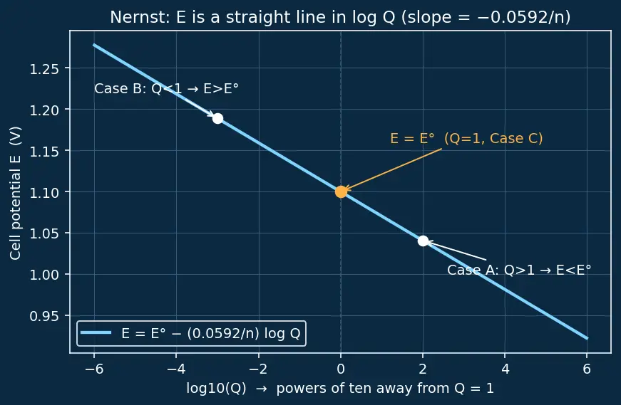 Figure — Nernst equation E = E° − (RT - nF) ln Q