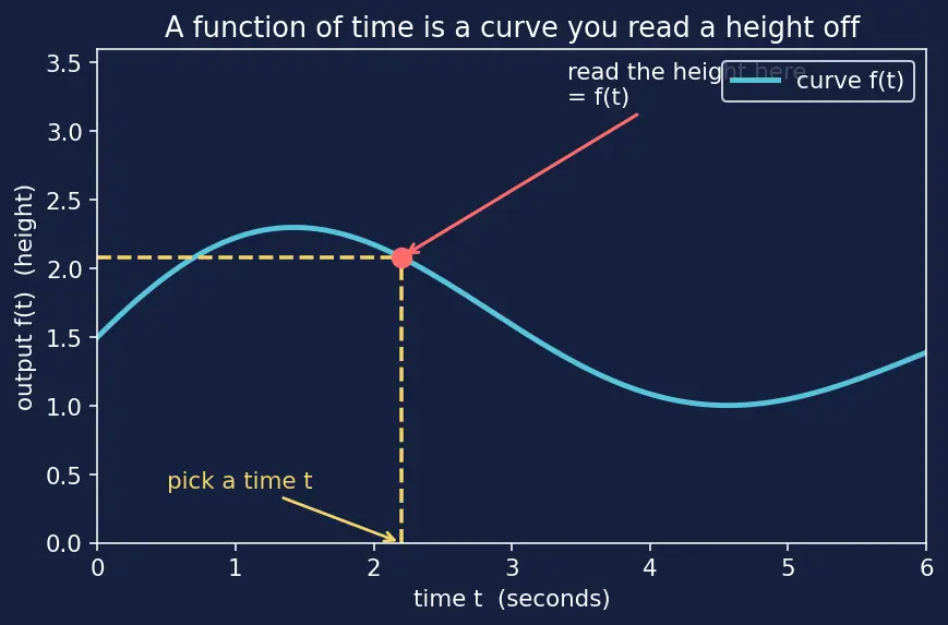 Figure — Properties — linearity, first - second shift theorems, scaling