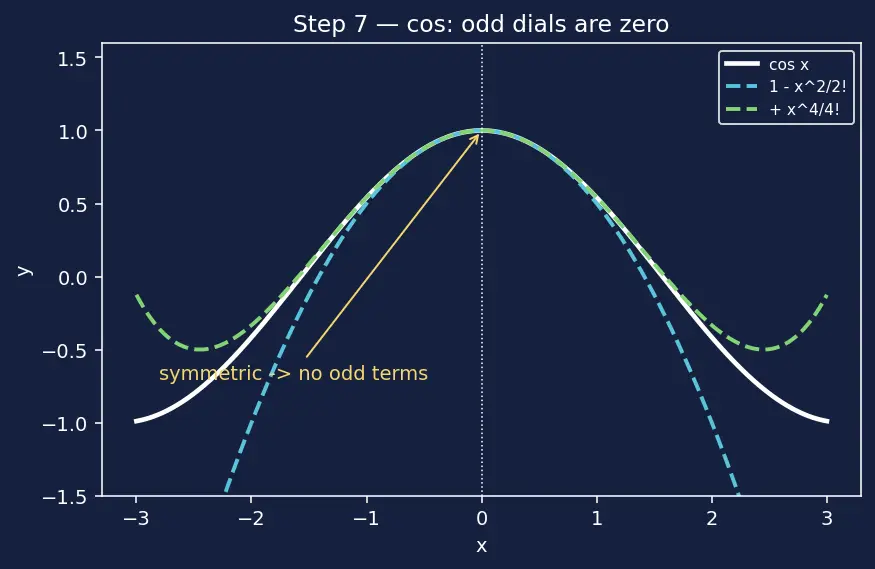 Figure — Taylor series — derivation from power series