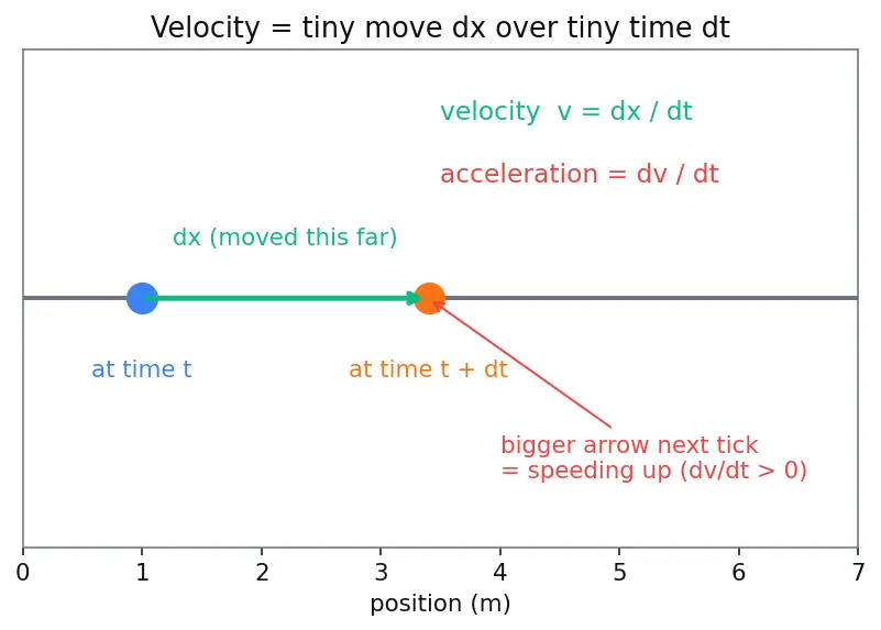 Figure — Work-energy theorem — derivation from Newton's second law