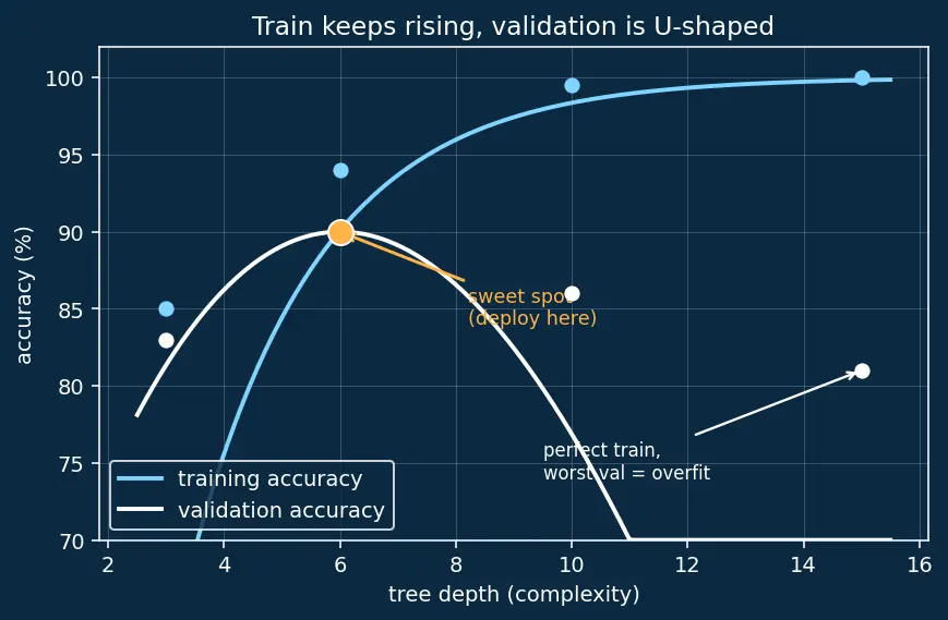 Figure — Overfitting in decision trees
