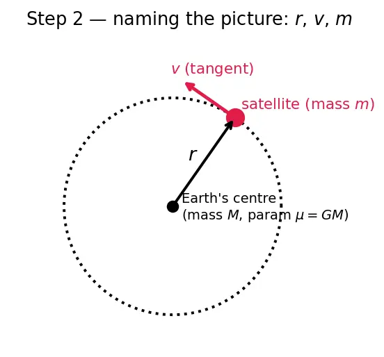 Figure — Orbit types — LEO, MEO, GEO, HEO, SSO, Molniya