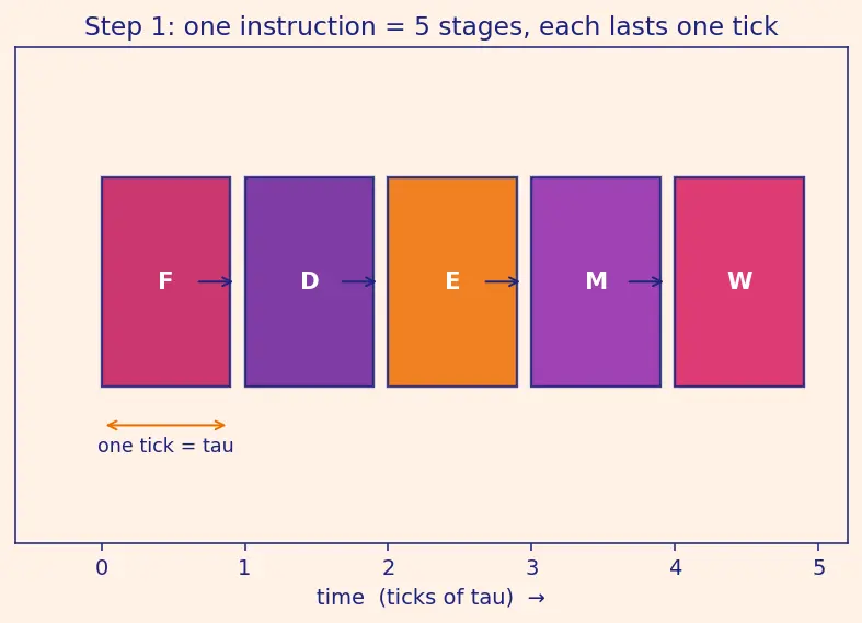 Figure — ARM architecture intro — used in embedded - aerospace