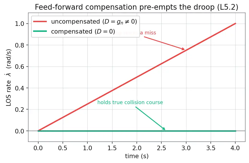 Figure — Augmented proportional navigation — gravity compensation