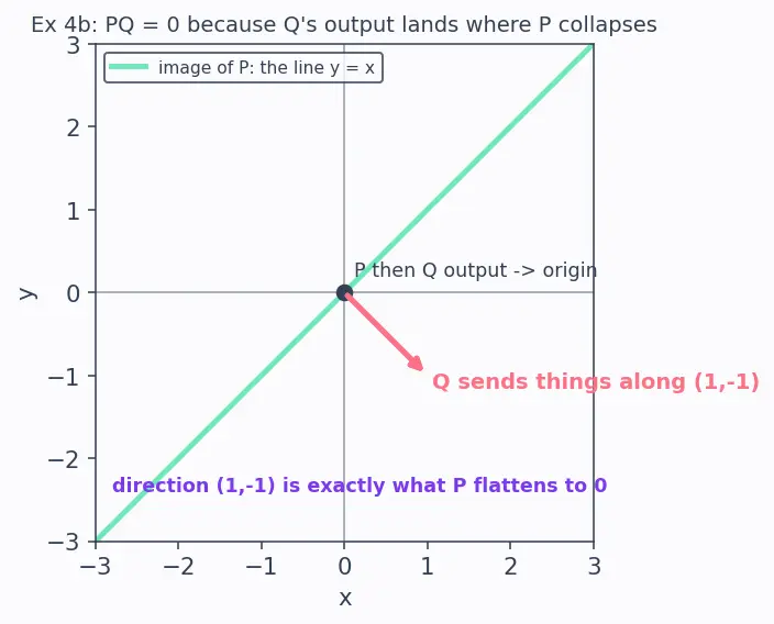Figure — Matrix multiplication — conditions, process, non-commutativity