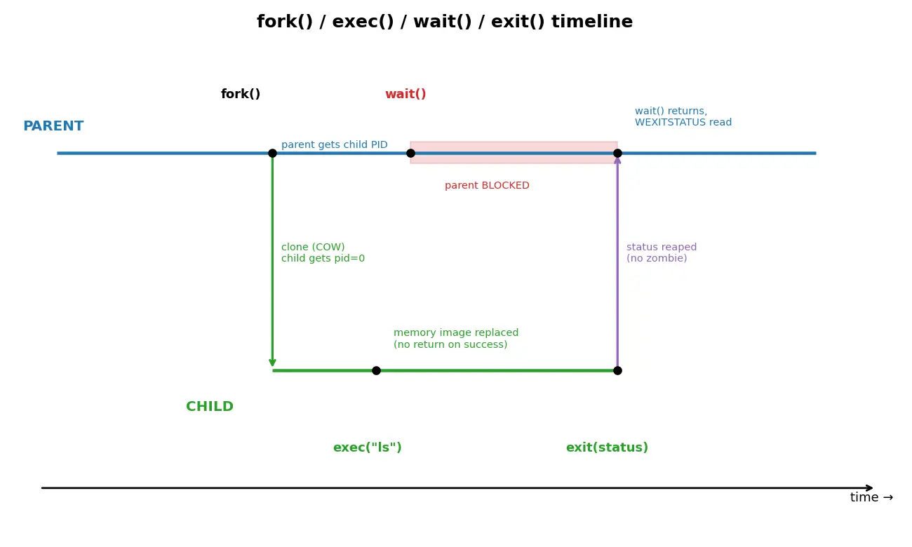 Figure — Process creation — fork(), exec(), wait(), exit()