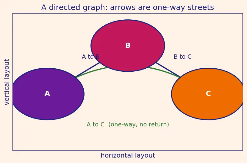 Figure — Strongly Connected Components (SCC) — Kosaraju's algorithm, Tarjan's algorithm