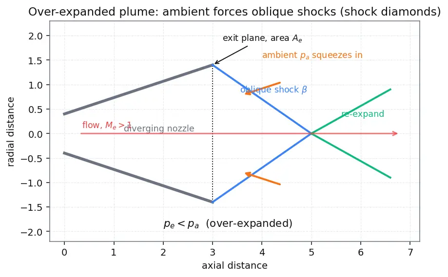 Figure — Over-expanded nozzle — oblique shocks in plume, efficiency loss