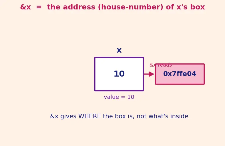 Figure — References — lvalue references, difference from pointers