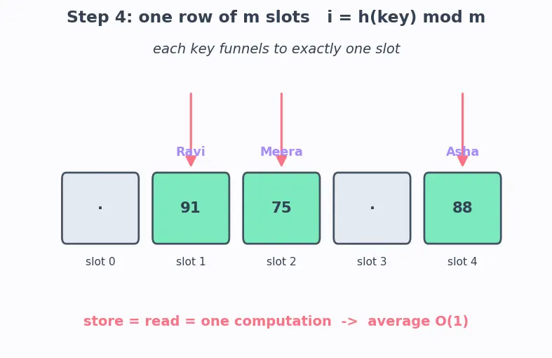 Figure — Dictionaries — key-value pairs, access, methods (keys, values, items, get, update)