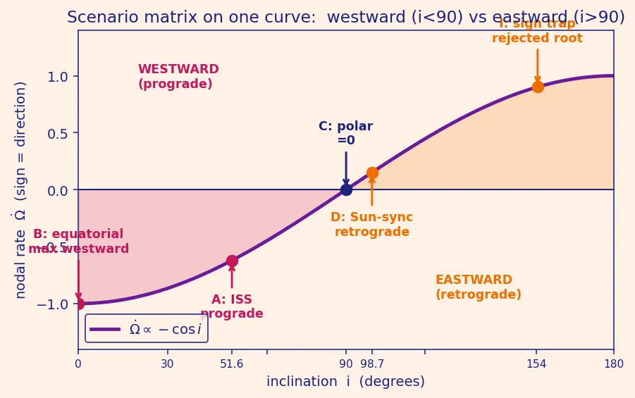 Figure — Orbital perturbations — J2 effect (oblateness), derivation of nodal precession