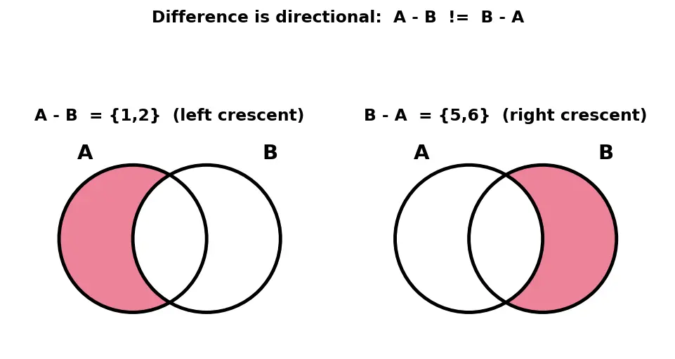 Figure — Sets — unique elements, set operations (union, intersection, difference)