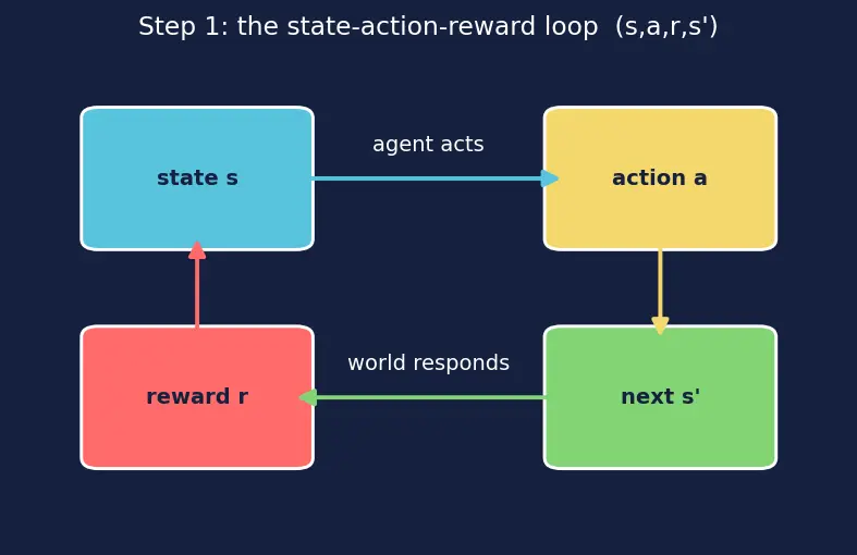 Figure — Deep Q-Networks (DQN)