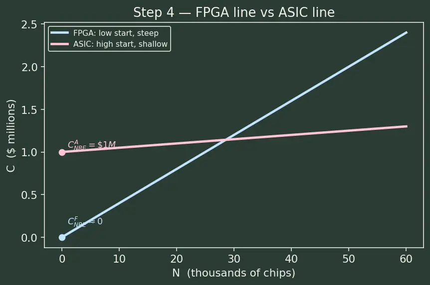 Figure — FPGA vs ASIC design flow