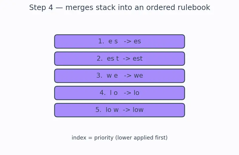 Figure — Byte-Pair Encoding (BPE)